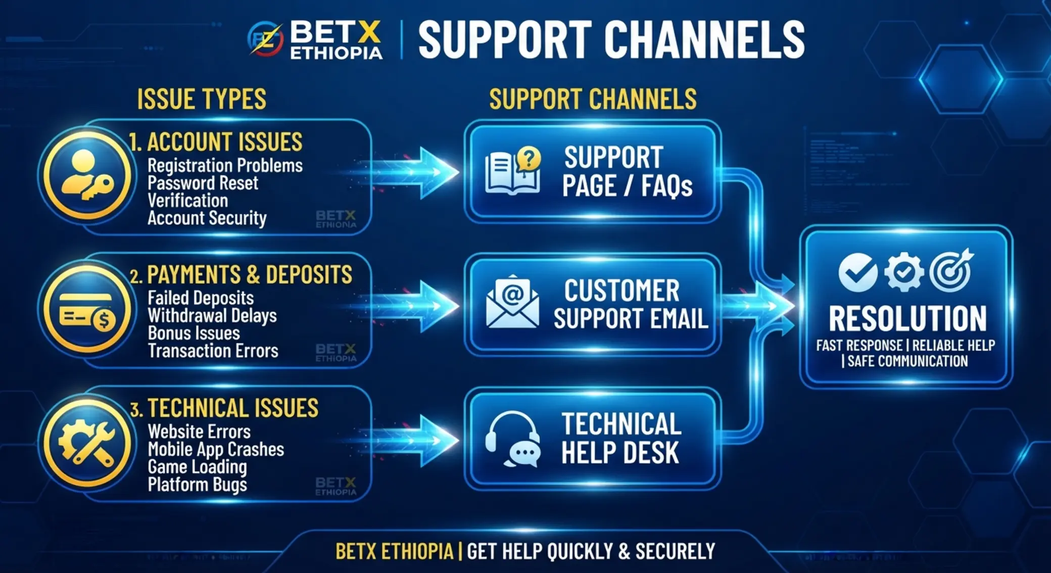 Flowchart for choosing the right BetX Ethiopia support channel by issue type