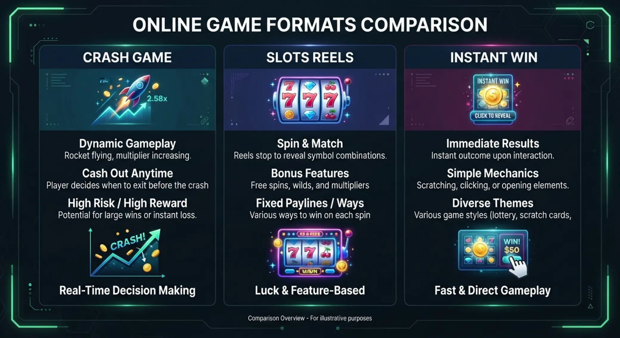 Comparison of crash games, slots and other instant formats