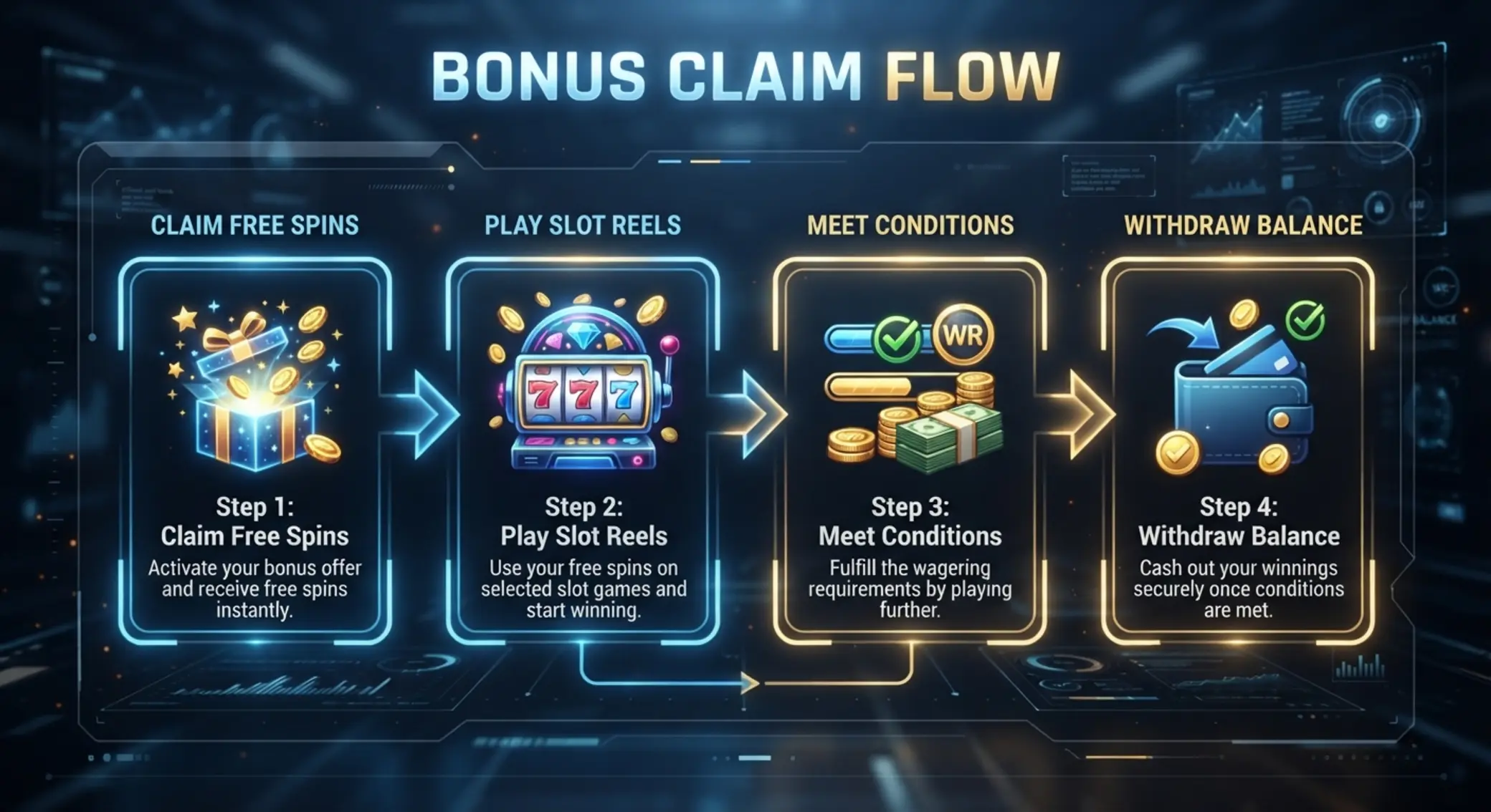 Infographic showing the free spins process from claim to withdrawal
