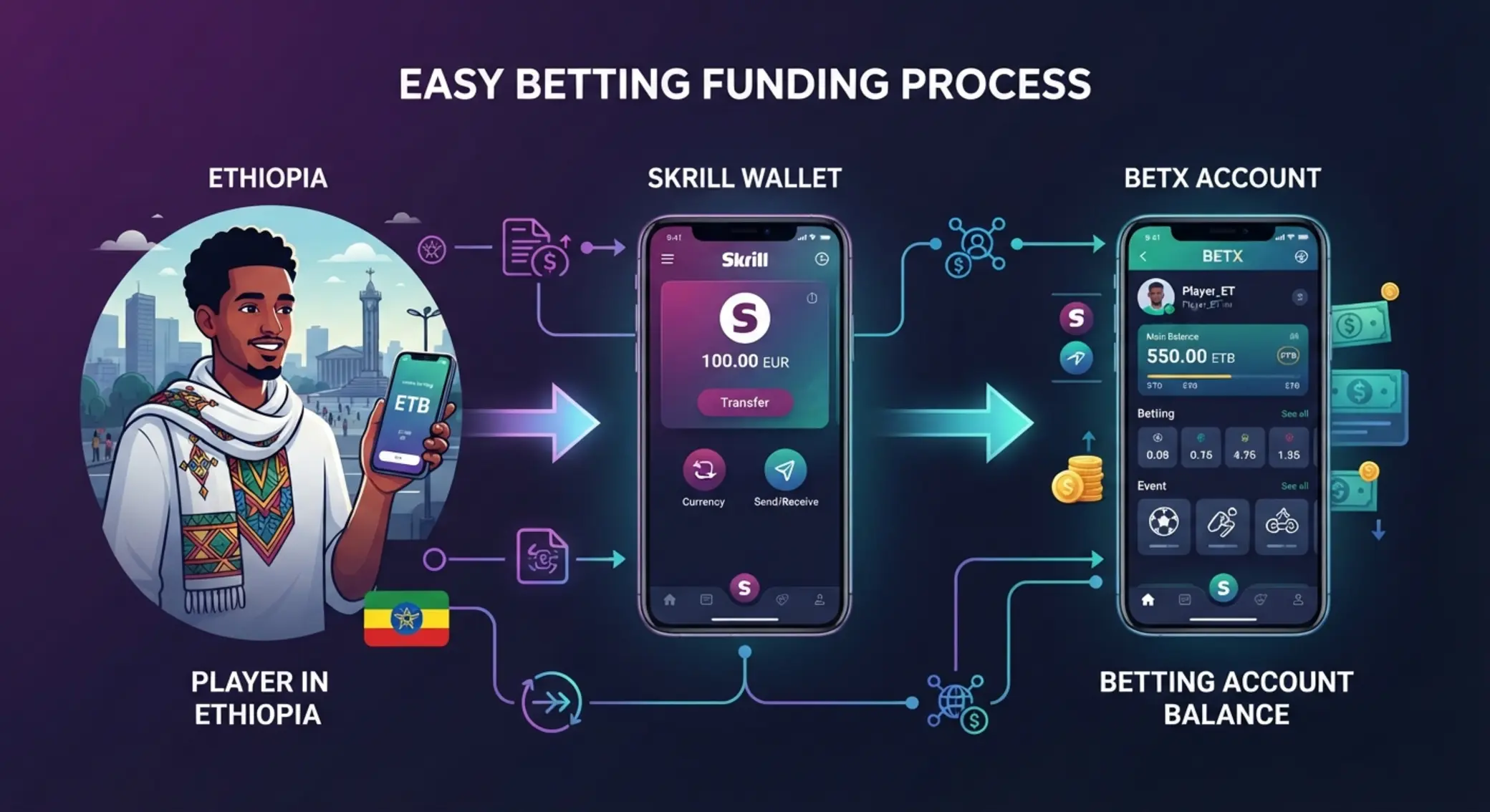 Player in Ethiopia using Skrill to fund BetX balance